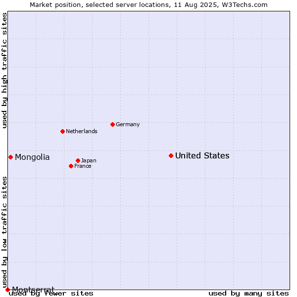 Market position of United States vs. Mongolia vs. Montserrat