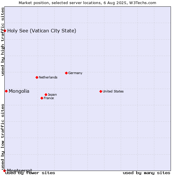 Market position of Mongolia vs. Holy See (Vatican City State) vs. Montserrat