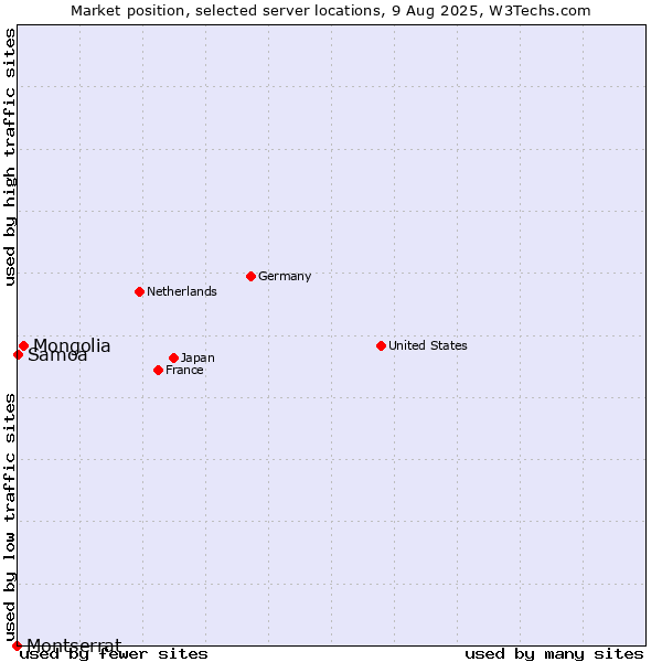 Market position of Mongolia vs. Samoa vs. Montserrat