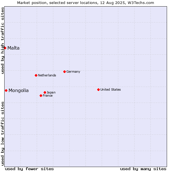 Market position of Mongolia vs. Malta