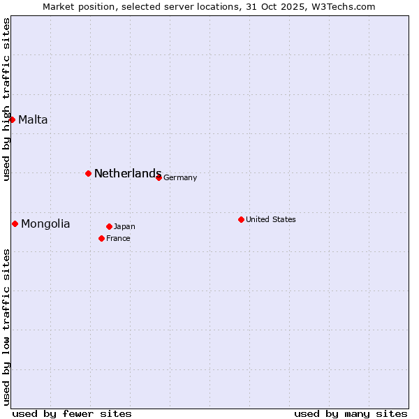 Market position of Netherlands vs. Mongolia vs. Malta