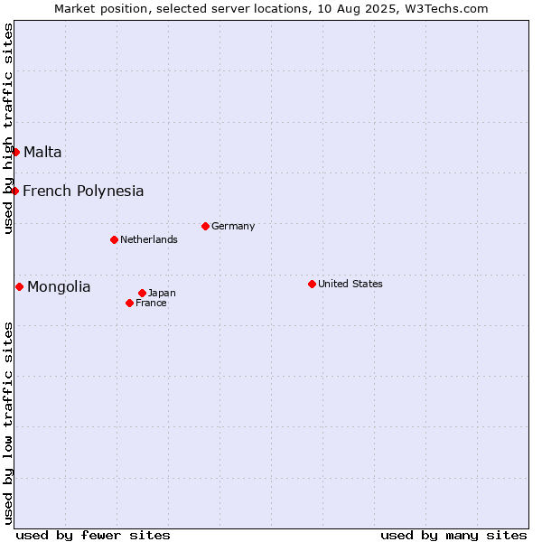 Market position of Mongolia vs. Malta vs. French Polynesia