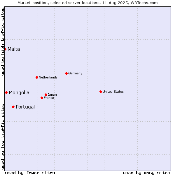 Market position of Portugal vs. Mongolia vs. Malta