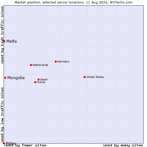 Market position of Mongolia vs. Malta vs. Palau
