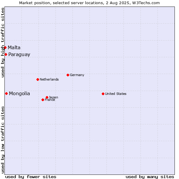 Market position of Mongolia vs. Paraguay vs. Malta
