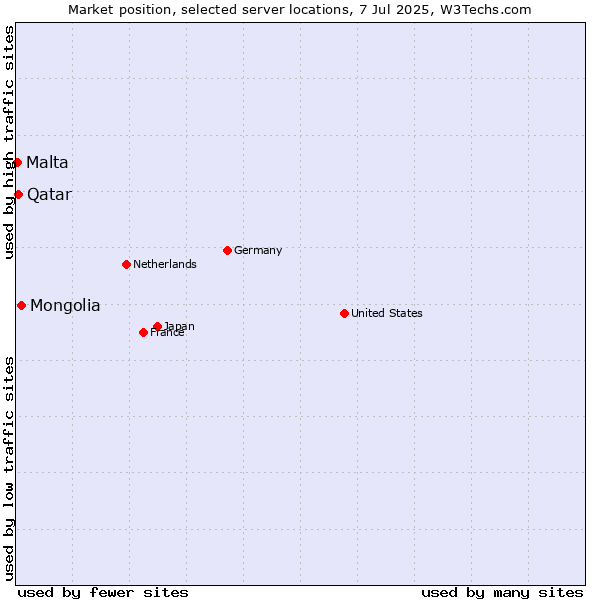 Market position of Mongolia vs. Qatar vs. Malta
