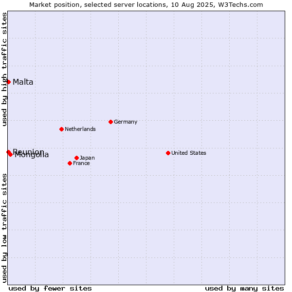 Market position of Mongolia vs. Reunion vs. Malta