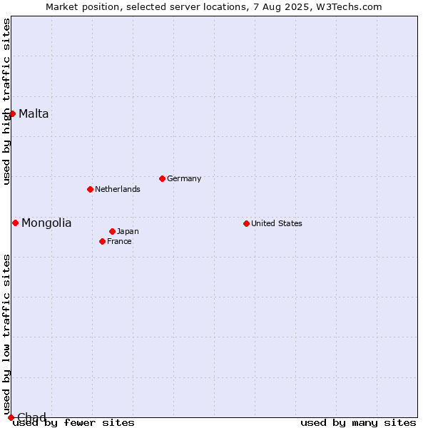 Market position of Mongolia vs. Malta vs. Chad