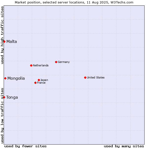 Market position of Mongolia vs. Malta vs. Tonga