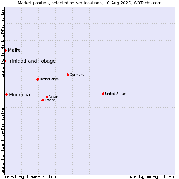 Market position of Mongolia vs. Malta vs. Trinidad and Tobago
