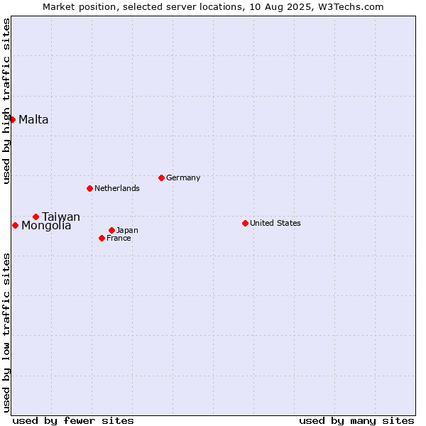 Market position of Taiwan vs. Mongolia vs. Malta