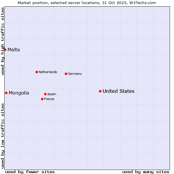 Market position of United States vs. Mongolia vs. Malta