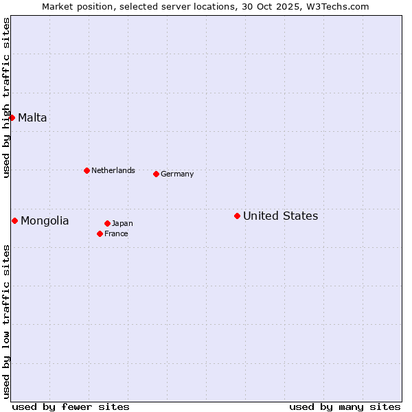Market position of United States and territories vs. Mongolia vs. Malta