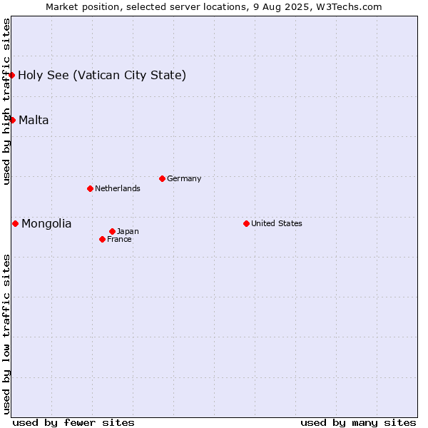 Market position of Mongolia vs. Malta vs. Holy See (Vatican City State)
