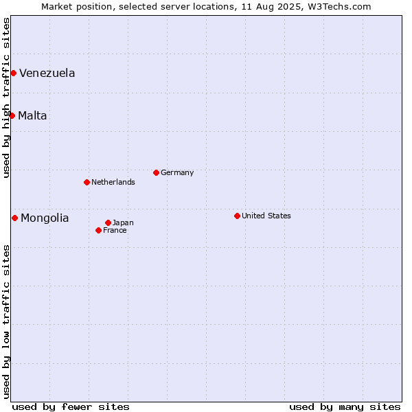 Market position of Mongolia vs. Venezuela vs. Malta