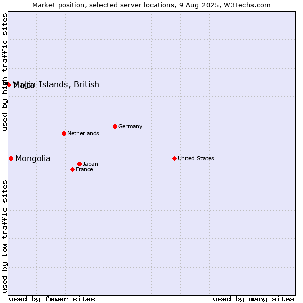 Market position of Mongolia vs. Virgin Islands, British vs. Malta