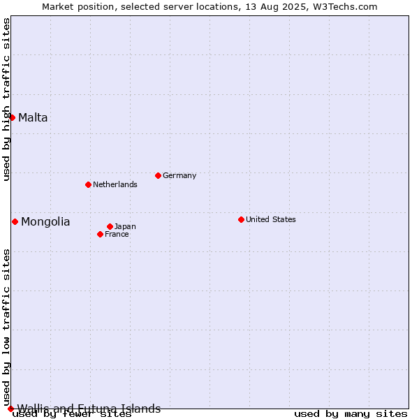 Market position of Mongolia vs. Malta vs. Wallis and Futuna Islands