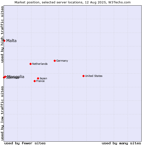 Market position of Mongolia vs. Malta vs. Samoa