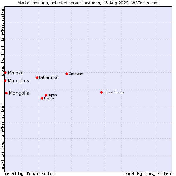 Market position of Mongolia vs. Mauritius vs. Malawi