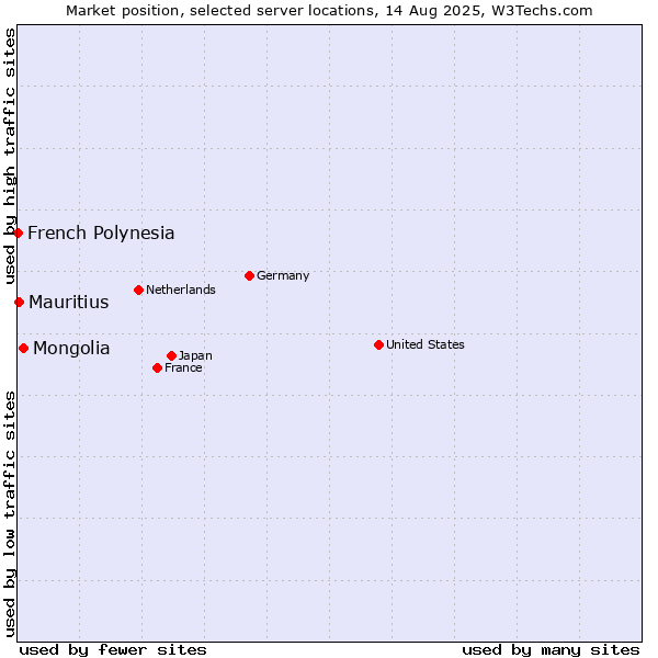 Market position of Mongolia vs. Mauritius vs. French Polynesia