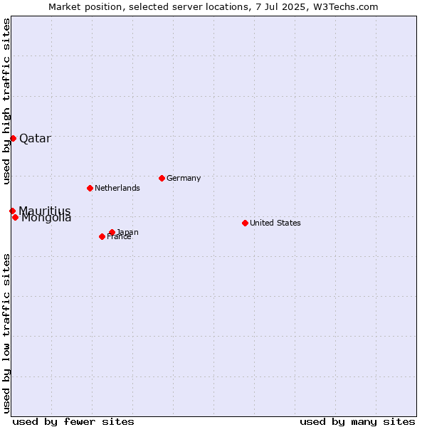 Market position of Mongolia vs. Qatar vs. Mauritius