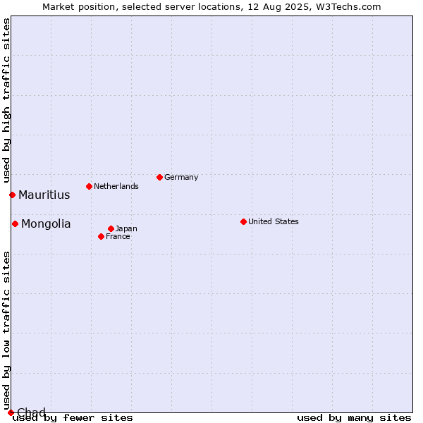 Market position of Mongolia vs. Mauritius vs. Chad