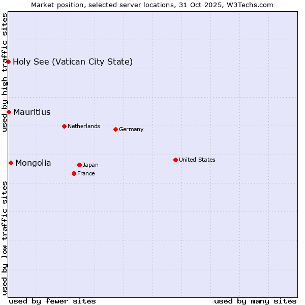 Market position of Mongolia vs. Mauritius vs. Holy See (Vatican City State)