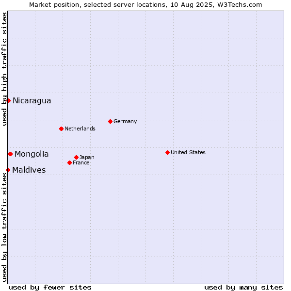 Market position of Mongolia vs. Nicaragua vs. Maldives