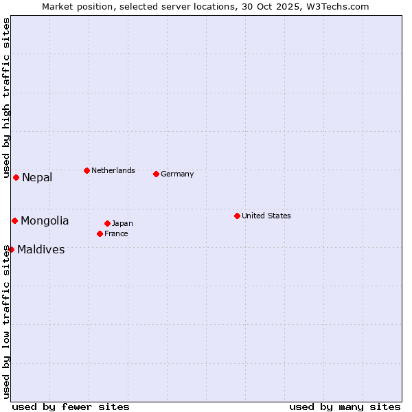 Market position of Nepal vs. Mongolia vs. Maldives