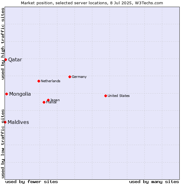 Market position of Mongolia vs. Qatar vs. Maldives