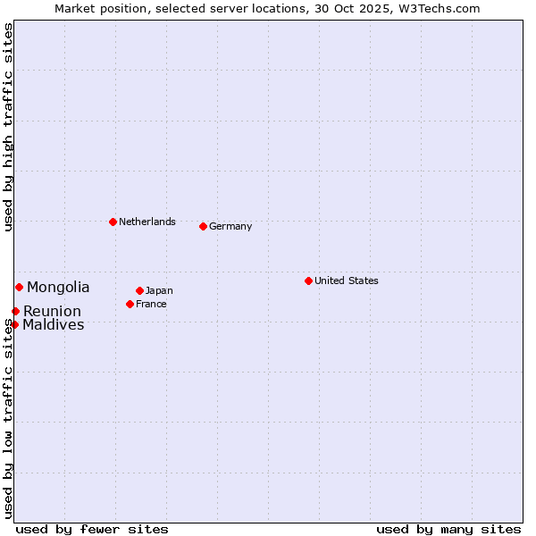 Market position of Mongolia vs. Reunion vs. Maldives