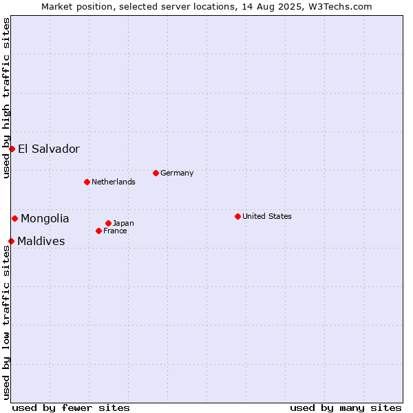 Market position of Mongolia vs. El Salvador vs. Maldives
