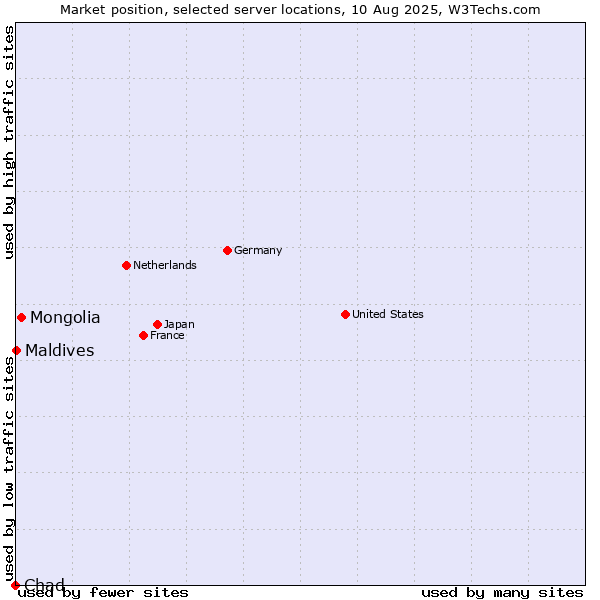 Market position of Mongolia vs. Maldives vs. Chad