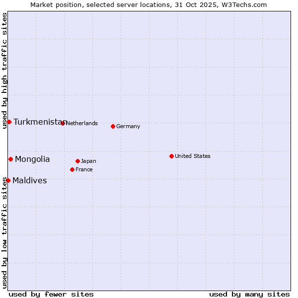 Market position of Mongolia vs. Turkmenistan vs. Maldives