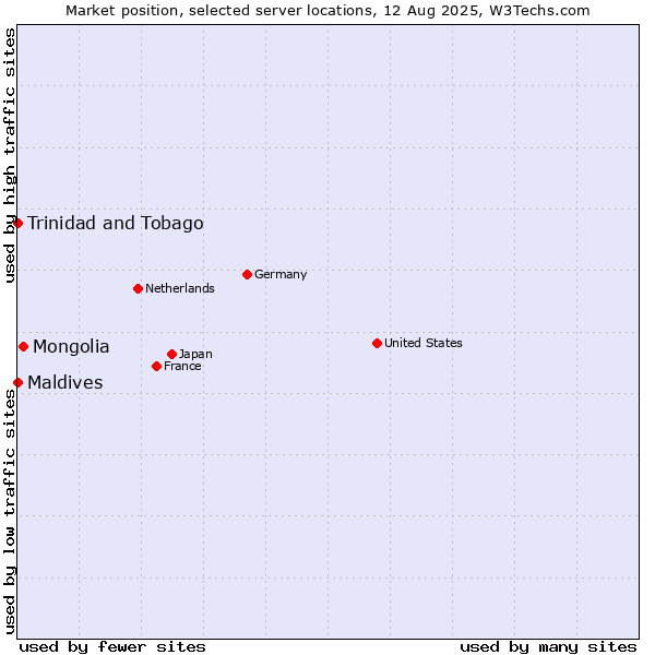 Market position of Mongolia vs. Maldives vs. Trinidad and Tobago