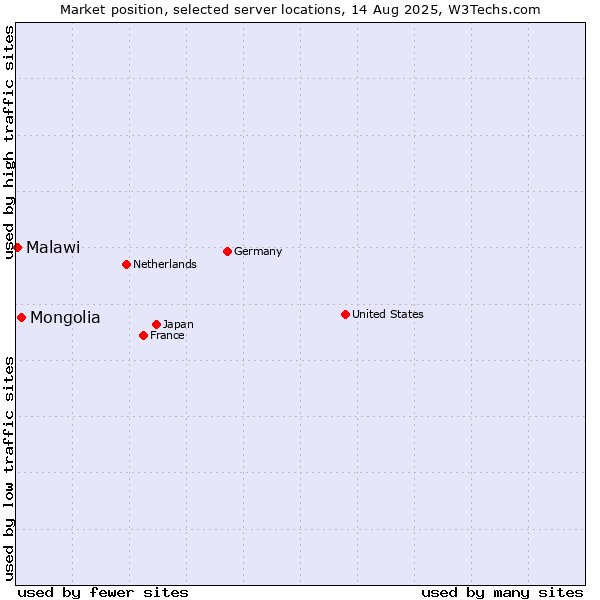 Market position of Mongolia vs. Malawi