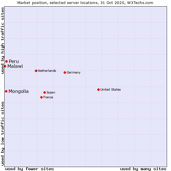Market position of Peru vs. Mongolia vs. Malawi