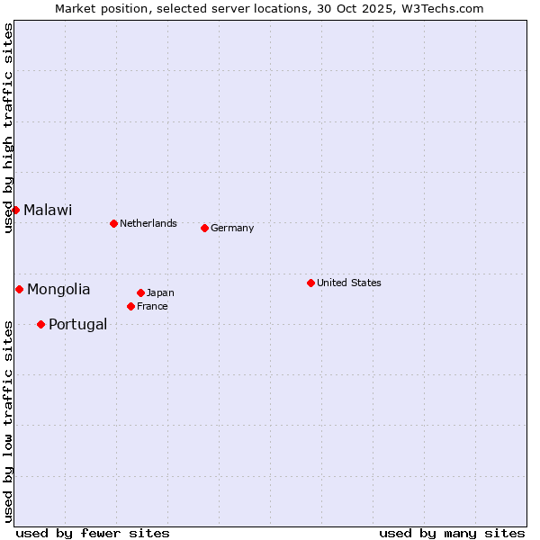 Market position of Portugal vs. Mongolia vs. Malawi