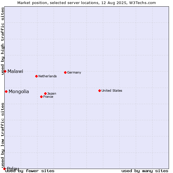 Market position of Mongolia vs. Malawi vs. Palau