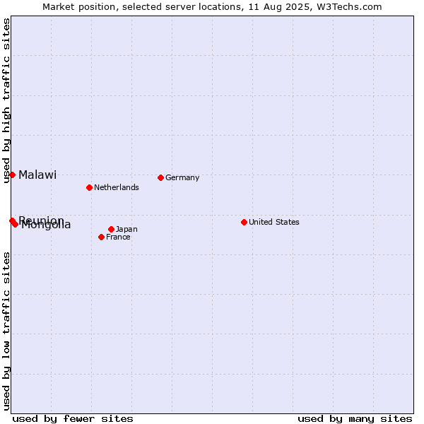 Market position of Mongolia vs. Reunion vs. Malawi
