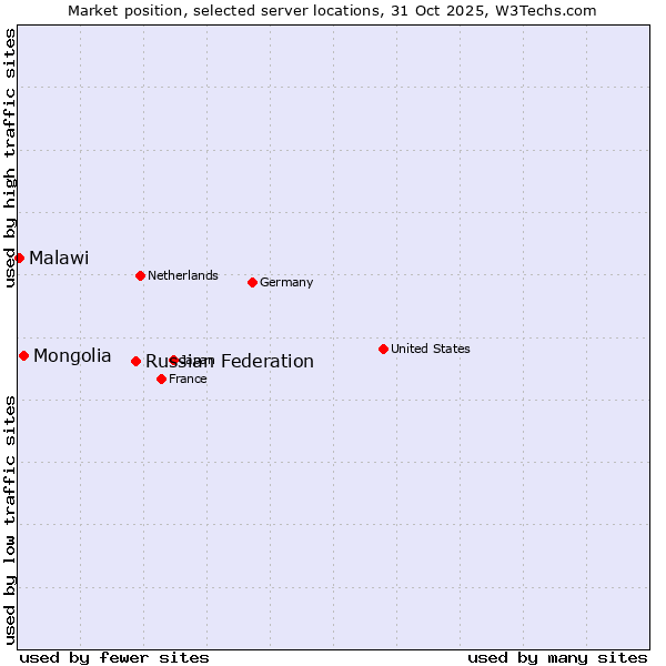 Market position of Russian Federation vs. Mongolia vs. Malawi