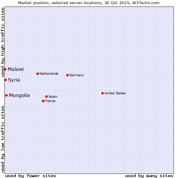 Market position of Mongolia vs. Syria vs. Malawi