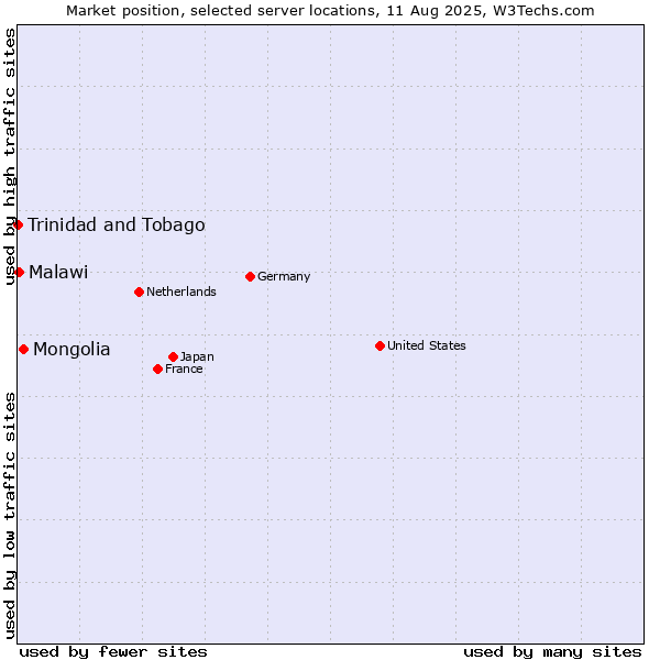 Market position of Mongolia vs. Malawi vs. Trinidad and Tobago