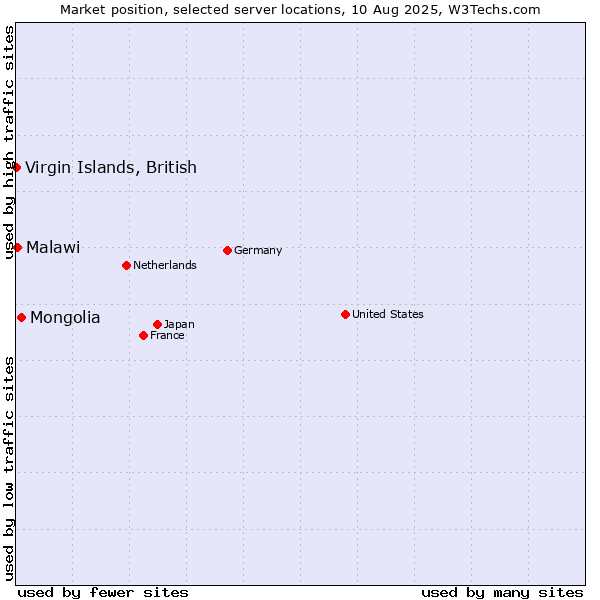 Market position of Mongolia vs. Malawi vs. Virgin Islands, British