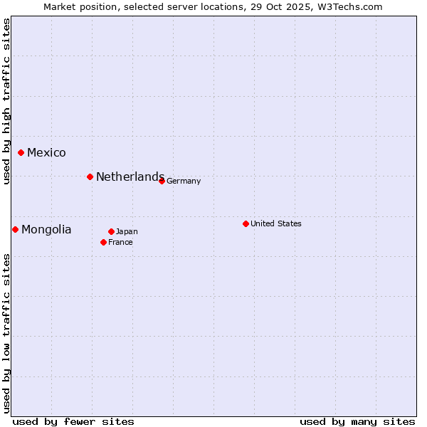 Market position of Netherlands and territories vs. Mexico vs. Mongolia