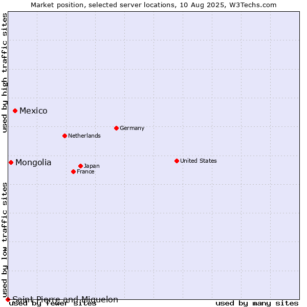 Market position of Mexico vs. Mongolia vs. Saint Pierre and Miquelon