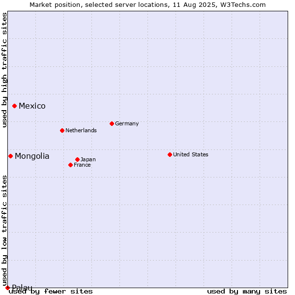 Market position of Mexico vs. Mongolia vs. Palau