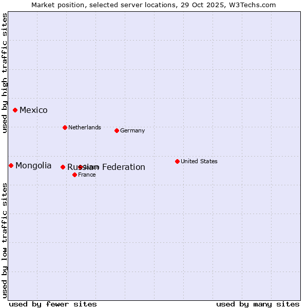 Market position of Russian Federation vs. Mexico vs. Mongolia