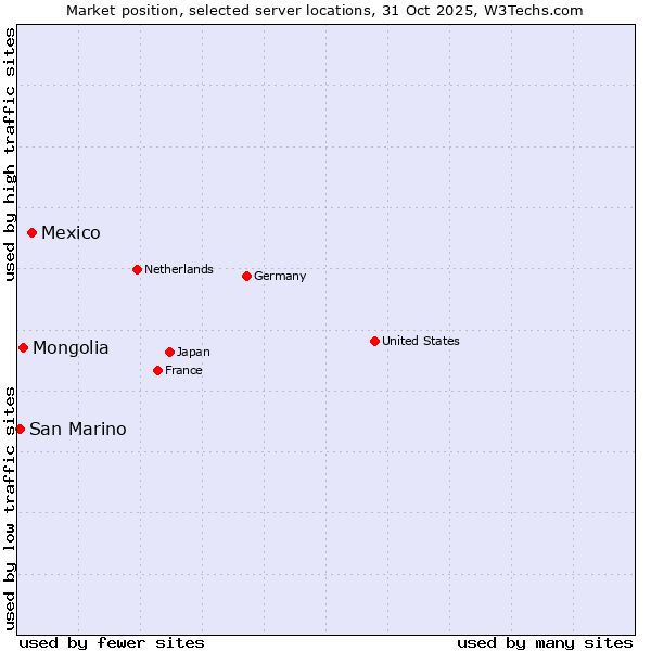 Market position of Mexico vs. Mongolia vs. San Marino