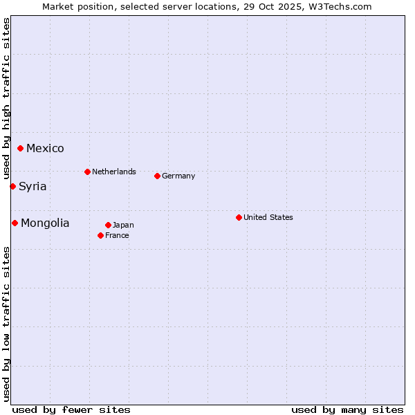Market position of Mexico vs. Mongolia vs. Syria